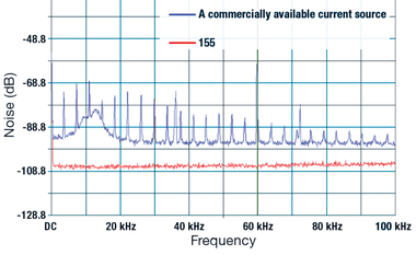 高精度計測用 DC,AC 電流/電圧電源 155型（MeasureReadyシリーズ） ノイズ比較