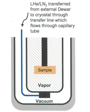 FTIR分光測定用　LHeクライオスタット(熱交換ガス冷却)　STVP-FTIR サンプル冷却イメージ（寒剤蒸気流計画）