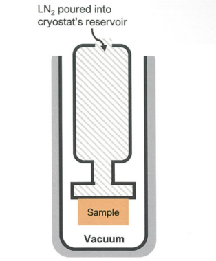 LN2 液体窒素クライオスタット(真空･熱伝導冷却)　VPF-100/100-H サンプル冷却イメージ(真空・熱伝導冷却)