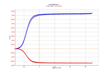 バイポテンショスタットの適用と回転リング-ディスク電極(RRDE)を用いた実験