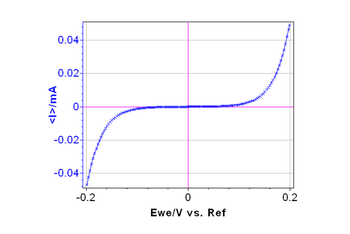 ステップ電圧制御電気化学インピーダンス測定（SPEIS）と自動連続ZFit解析
