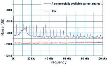高精度計測用 DC, AC 電流/電圧電源　155-DC/AC型 ノイズ比較