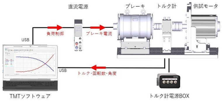 オールインワンモータトルク試験ベンチ「TSBシリーズ」 システム接続図