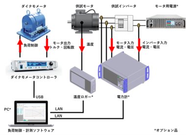 オールインワンモータトルク試験ベンチ「TSBシリーズ」(高速モデル) (使用例)モータ効率測定