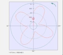 モータトルクリップル計測システム 1回転中のトルク変動