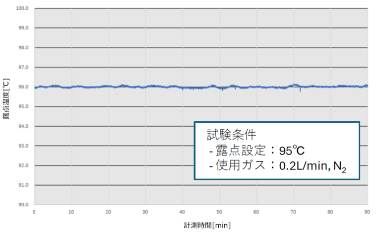 HDPG-95　高露点ガス供給システム 