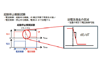 起動停止模擬試験による水電解セルの耐久評価