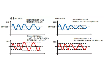 電解動作中のインピーダンス測定