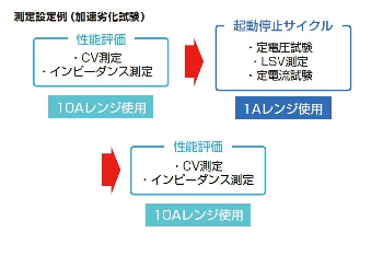 複数電流レンジによる高確度測定