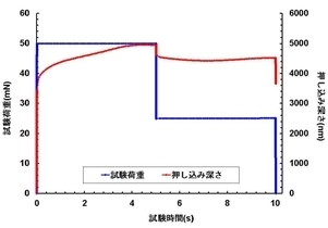 試験力と押込み深さ（試料変形）の時間推移