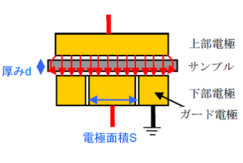 液体電極を使った誘電率測定