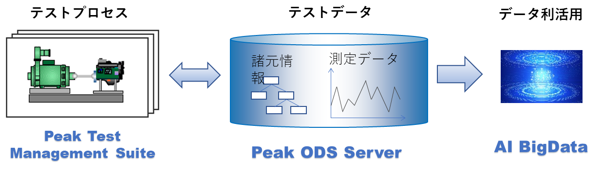 データ管理とテスト管理のDXソリューション［Peak Solution］