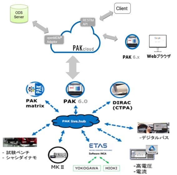PAKシステムを用いた統合計測とデータの一元管理［Müller-BBM VibroAkustik Systeme GmbH］7