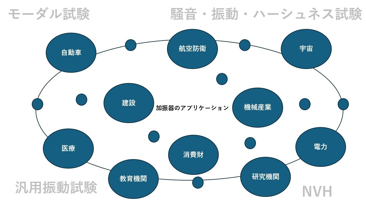 加振器のアプリケーションと市場