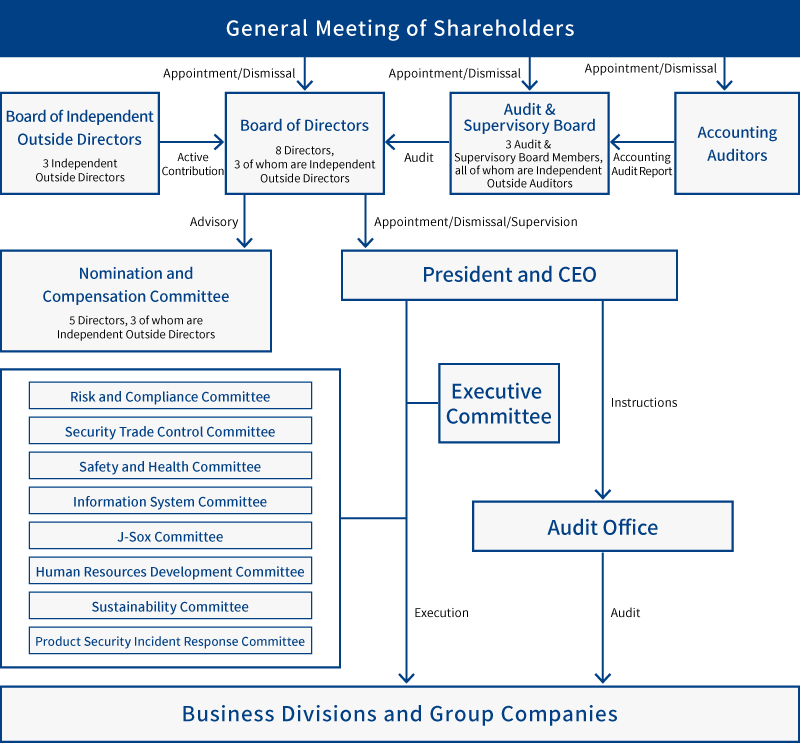 Corporate Governance Structure | TOYO Corporation