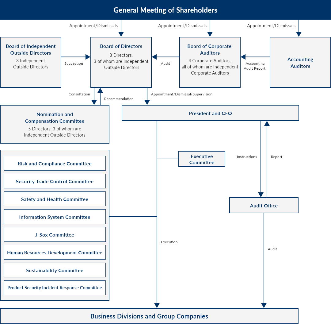 Corporate Governance Structure