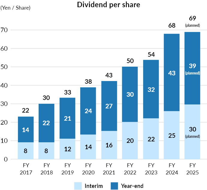 Dividends per share