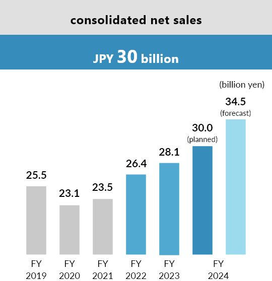 consolidated net sales of JPY 30 billion