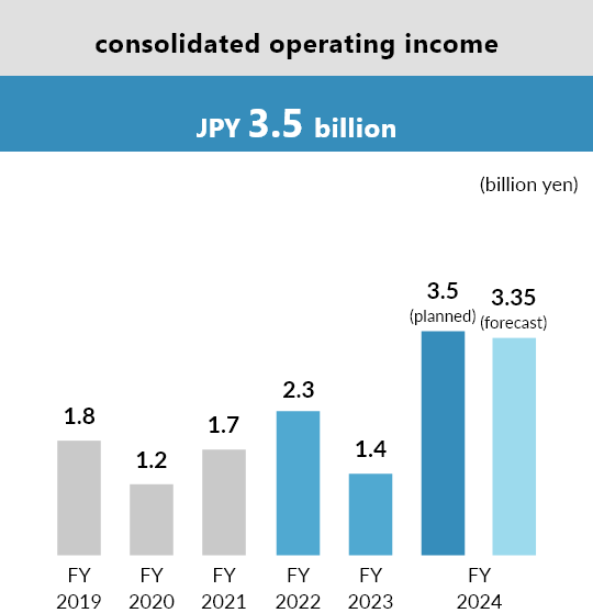 consolidated operating income of JPY 3.5 billion
