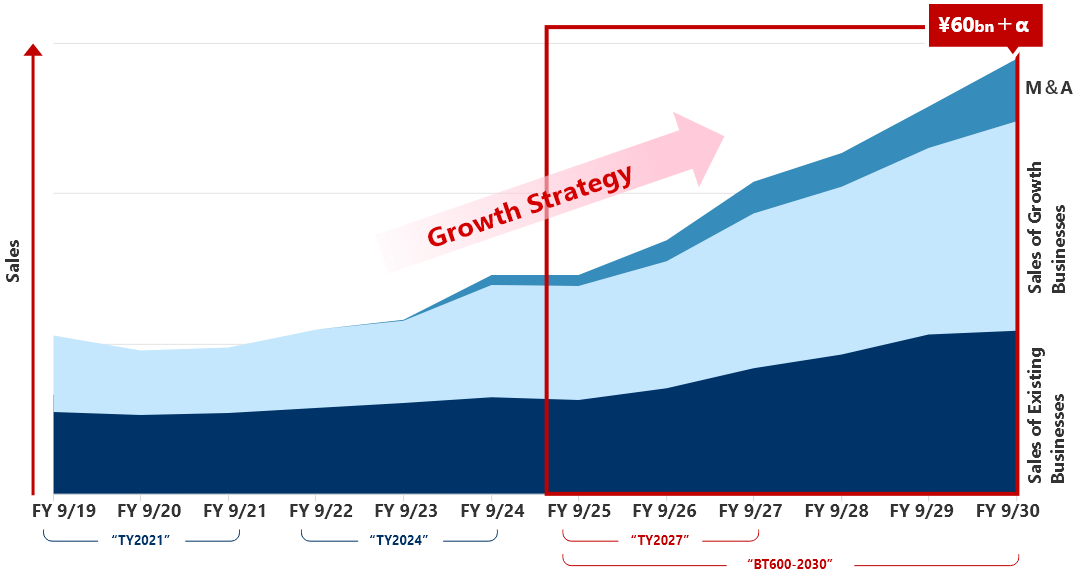 Growth Trajectory