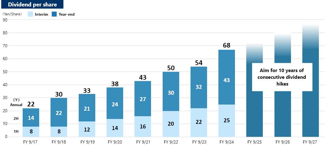 Dividend per share