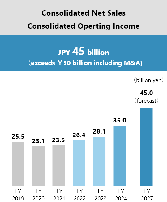 Consolidated Net Sales / Consolidated Operting Income: JPY 45 billion