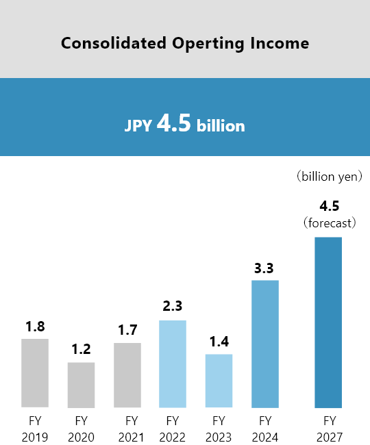 Consolidated Operting Income: JPY 4.5 billion