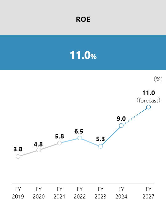 ROE: 11%