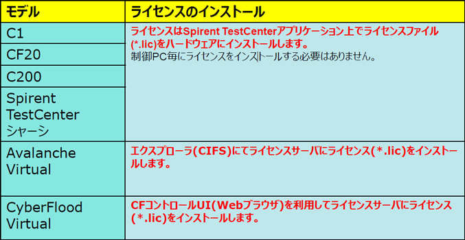 各モデルごとのライセンスインストール方法一覧