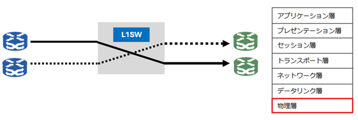 レイヤー1スイッチの図