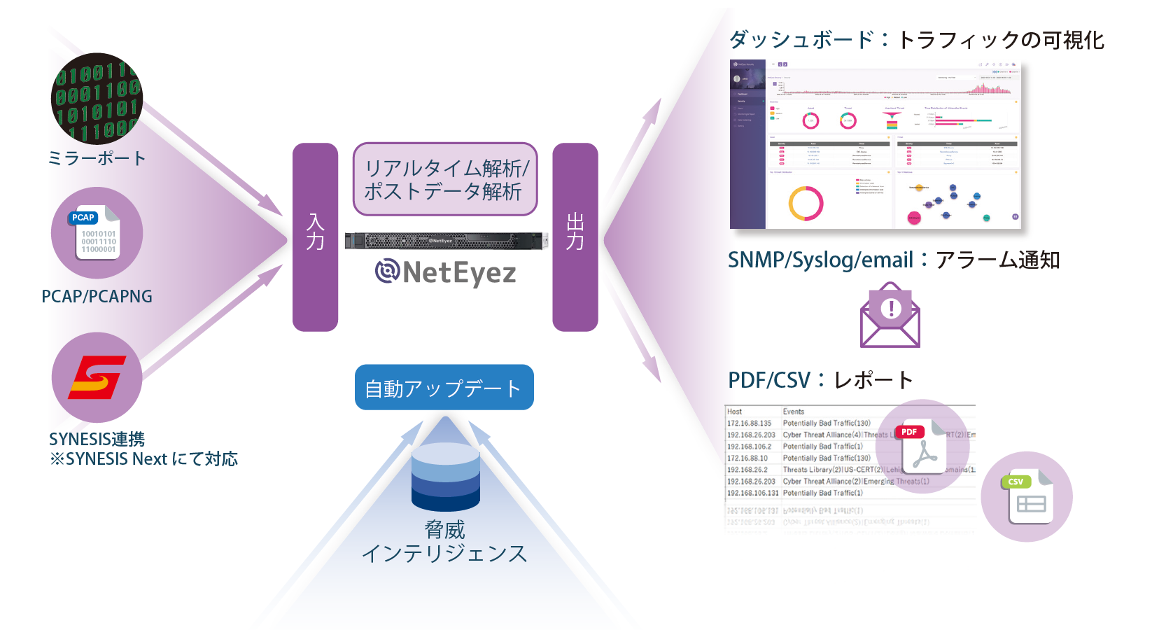 NetEyez Security│NetEyez Security の機能概要│セキュリティリスク解析ソリューション