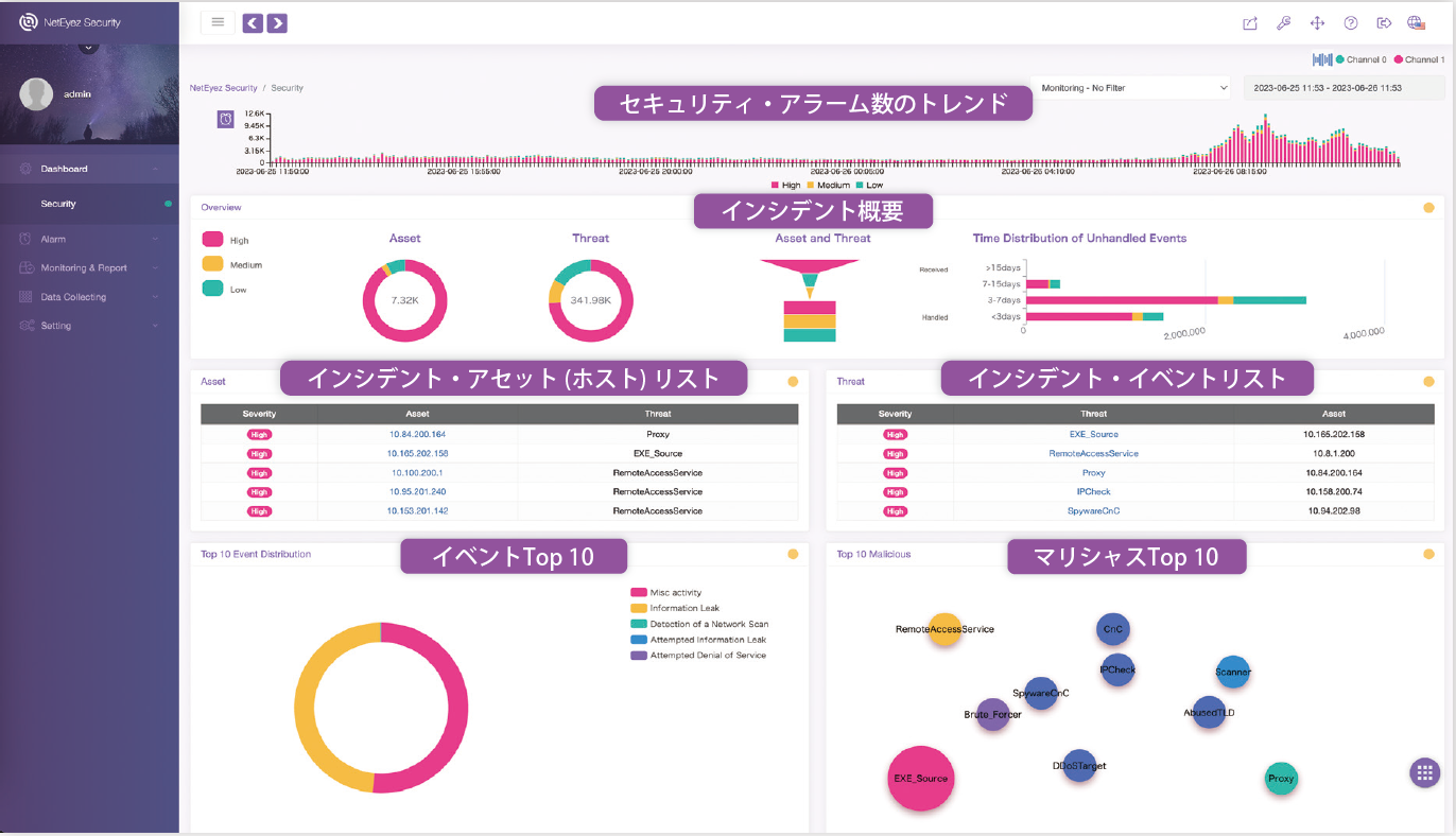 NetEyez Security│セキュリティ・ダッシュボード画面│セキュリティリスク解析ソリューション