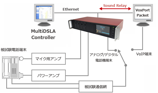 MultiDSLA ハンドセット特性試験