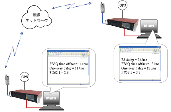 MultiDSLA 携帯電話試験