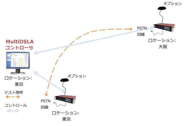 MultiDSLA 電話回線試験