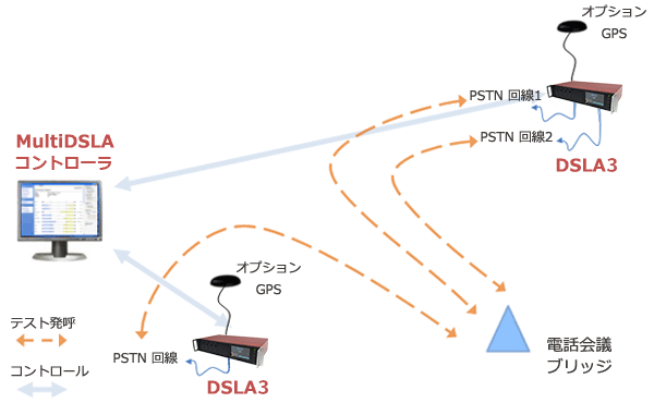 MultiDSLA 電話会議試験