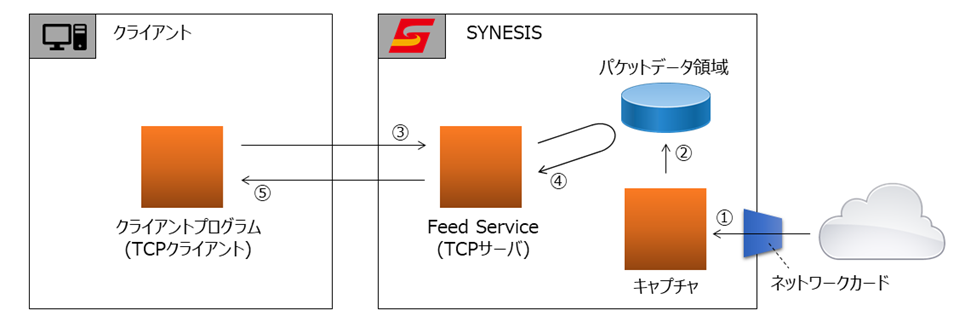 SYNESIS Feed Service