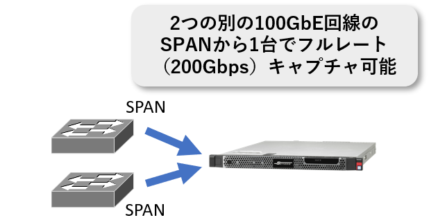 SPAN接続