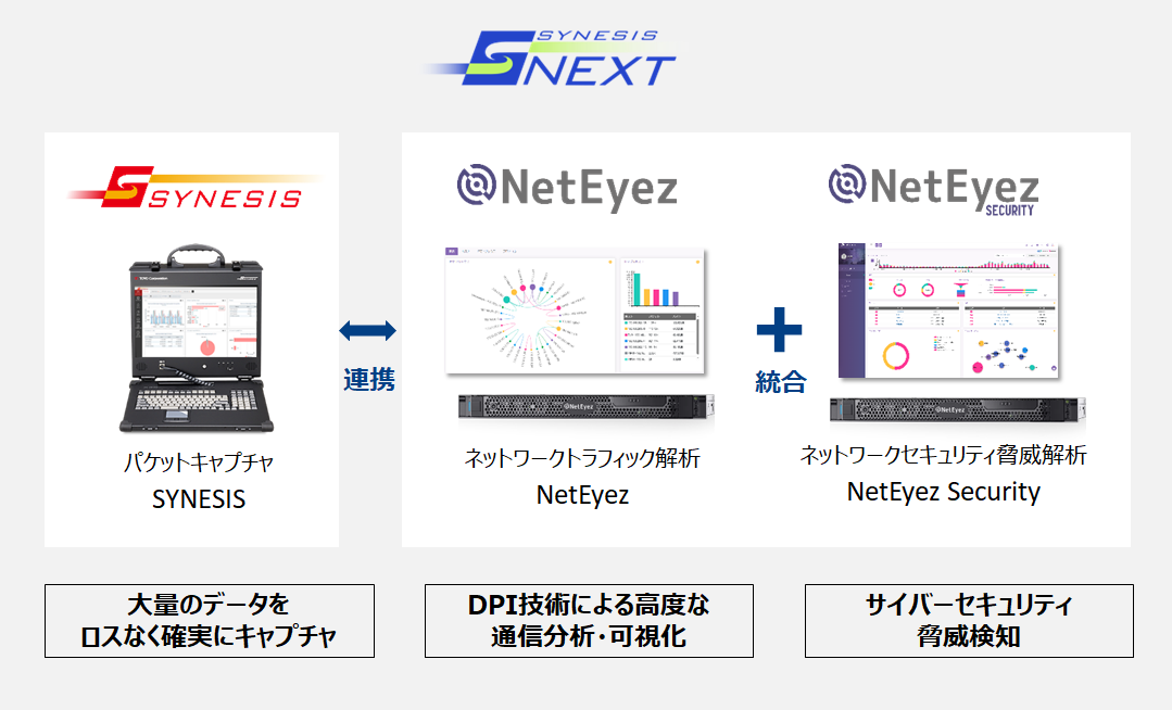 SYNESIS Next概要図│ネットワークトラフィック解析ソリューション