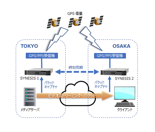 SYNESIS_ビデオストリーミング構成図