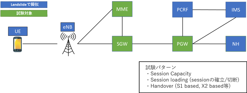 EPC (Evolved Packet Core)の試験