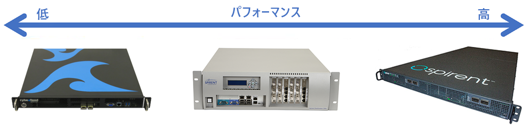 ラインアップ「 CyberFlood CF20/C100-S3-MPSpirent C200」