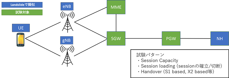 NSA構成(EPC)試験