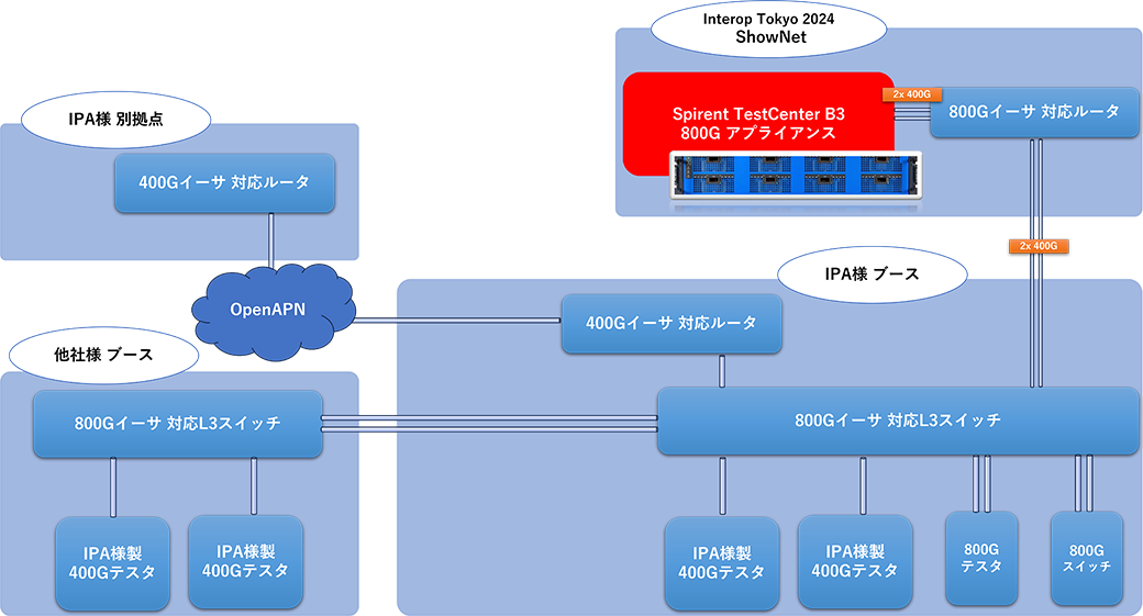 図1「Interop Tokyo 2024」ShowNetを通じた800GbE相互接続伝送実証実験の構成概要