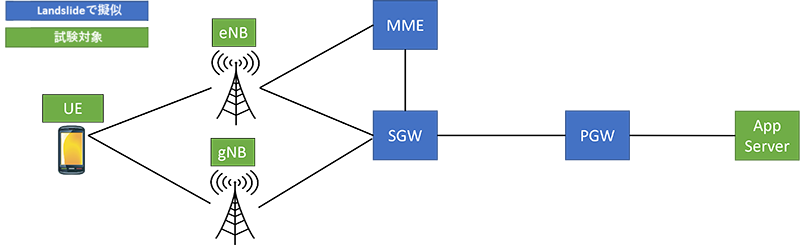 5G NSA 基地局(eNB/gNB)試験