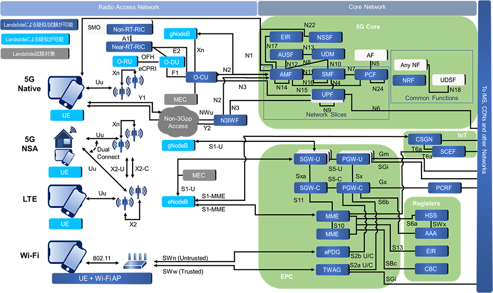 LTE/5Gモバイルコアネットワークテスター「Spirent Landslide