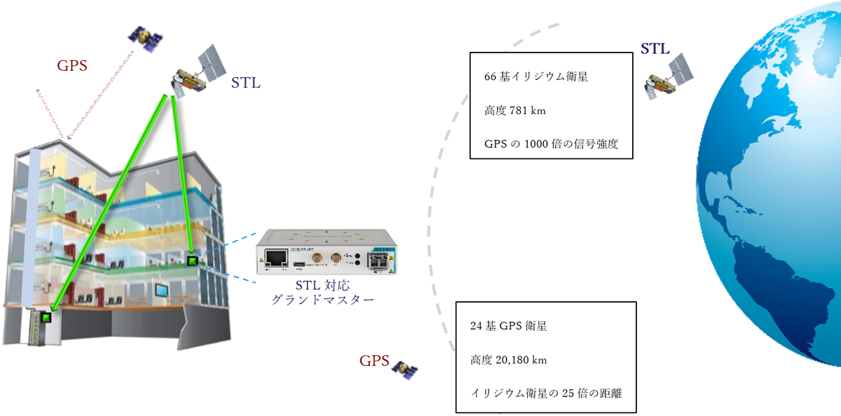 （図2）GPSとSTLの違い