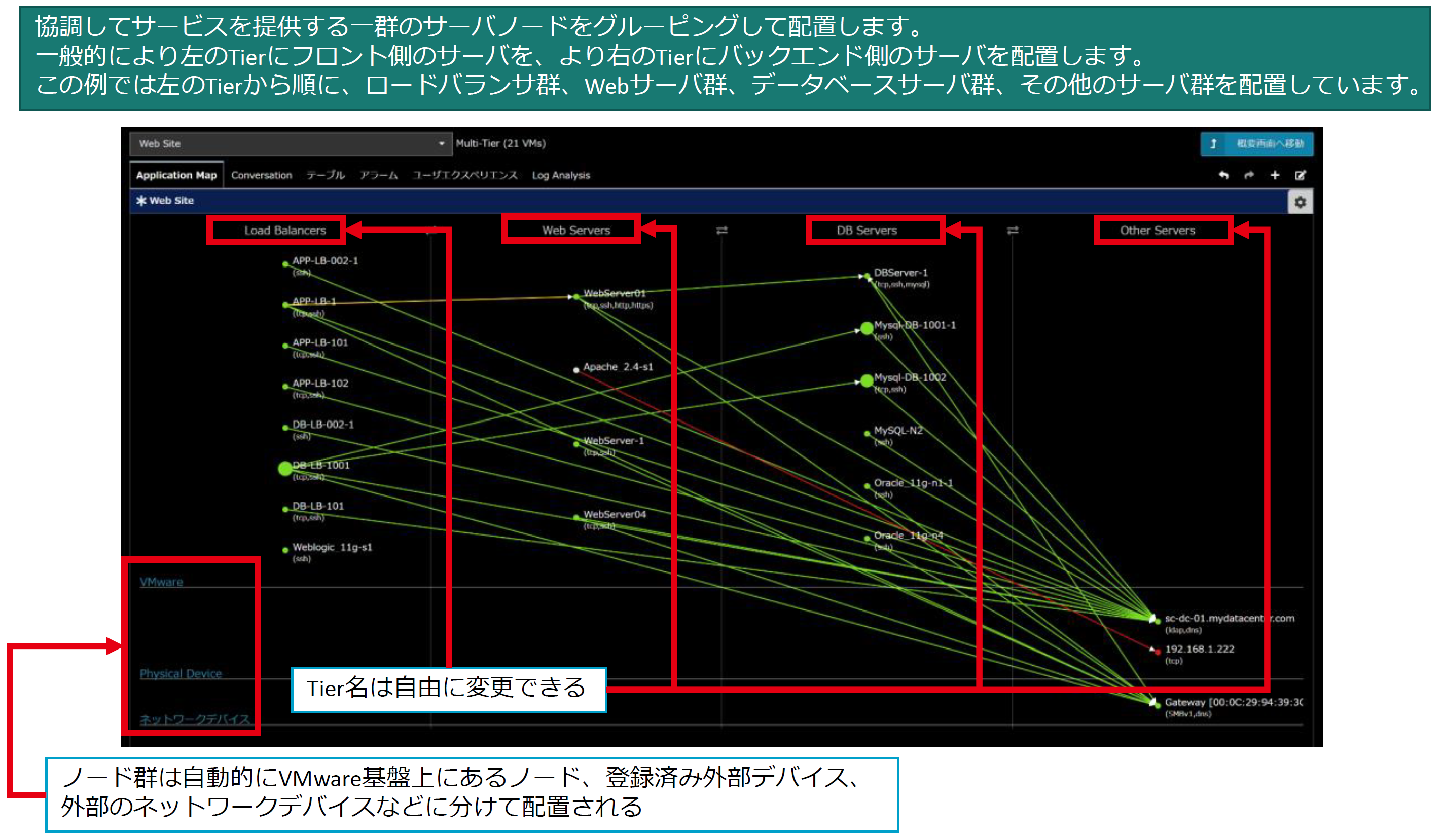 Multi-Tierサービスグループ