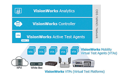 ネットワーク品質監視・解析・自動化
ソリューション「Spirent Vision Works」