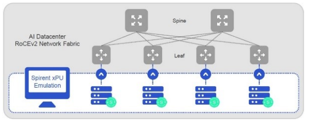 「Spirent TestCenter 400G AI/ML ネットワークインフラ・テストソリューション」br
検証イメージ図